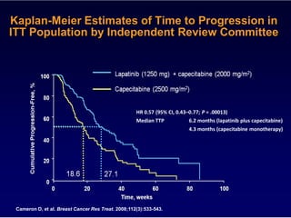 Kaplan-Meier Estimates of Time to Progression in
ITT Population by Independent Review Committee




                                                    HR 0.57 (95% CI, 0.43–0.77; P = .00013)
                                                    Median TTP            6.2 months (lapatinib plus capecitabine)
                                                                          4.3 months (capecitabine monotherapy)




 Cameron D, et al. Breast Cancer Res Treat. 2008;112(3):533-543.
 