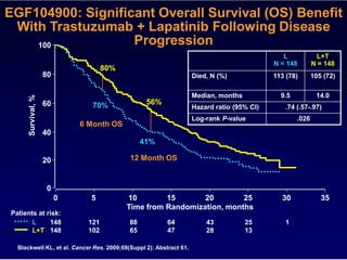 EGF104900: Significant Overall Survival (OS) Benefit
 With Trastuzumab + Lapatinib Following Disease
    100            Progression
                                                                                               L            L+T
                                                                                            N = 148        N = 148
                                     80%
                    80                                              Died, N (%)             113 (78)       105 (72)

                                                                    Median, months            9.5           14.0
      Survival, %




                    60          70%              56%
                                                                    Hazard ratio (95% CI)      .74 (.57-.97)
                                                                    Log-rank P-value                .026
                             6 Month OS
                    40
                                                41%

                    20                     12 Month OS


                    0
                         0     5           10        15       20        25                    30              35
                                           Time from Randomization, months
Patients at risk:
       L     148               121         88            64             43           25        1
       L+T 148                 102         65            47             28           13

  Blackwell KL, et al. Cancer Res. 2009;69(Suppl 2): Abstract 61.
 