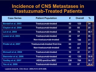 Incidence of CNS Metastases in
           Trastuzumab-Treated Patients
     Case Series                         Patient Population          #     Overall   %

Bendell et al, 2003                      Trastuzumab-treated         42     123      34
Clayton et al, 2004                      Trastuzumab-treated         23     93       25
Lai et al, 2004                          Trastuzumab-treated         38     79       48.1
Lower et al, 2003                        Trastuzumab-treated         22     87       26
                                       Non-trastuzumab-treated       58     190      31
Pinder et al, 2007                  Trastuzumab-treated first-line   95     231      41
                                       Non-trastuzumab-treated       12     61       20
Shmueli et al, 2004                      Trastuzumab-treated         10     41       21

Stemmler et al, 2006                     Trastuzumab-treated         42     136      30.9
Yardley et al, 2007                       HER2-positive MBC          236    768      30.7
Yau et al, 2006                          Trastuzumab-treated         23     87       26.4

  Leyland-Jones B. J Clin Oncol . 2009;27(31):5278-5286.
 