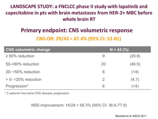 LANDSCAPE STUDY: a FNCLCC phase II study with lapatinib and
capecitabine in pts with brain metastases from HER-2+ MBC before
                          whole brain RT

           Primary endpoint: CNS volumetric response
                      CNS-OR: 29/43 = 67.4% (95% CI: 52-81)

CNS volumetric change                                      N = 43 (%)
≥ 80% reduction                                        9                 (20.9)

50-<80% reduction                                     20                 (46.5)
20- <50% reduction                                     6                  (14)
> 0- <20% reduction                                    2                  (4.7)
Progression*                                           6                  (14)
* 2 patients had extra-CNS disease progression



                  NSS improvement: 14/24 = 58.3% (95% CI: 36.6-77.9)

                                                              Bachelot et al, ASCO 2011
 