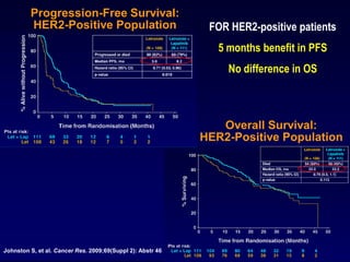 Progression-Free Survival:
               HER2-Positive Population
S Johnston, SABCS 2008, Abst # 46                                                FOR HER2-positive patients
                                                                                      5 months benefit in PFS
                                                                                           No difference in OS



                                                                                Overall Survival:
                                                                             HER2-Positive Population
                                                            S Johnston, SABCS 2008, Abst # 46




Johnston S, et al. Cancer Res. 2009;69(Suppl 2): Abstr 46
 