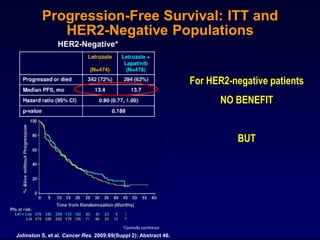 Progression-Free Survival: ITT and
             HER2-Negative Populations
                HER2-Negative*



                                                                For HER2-negative patients
                                                                      NO BENEFIT


                                                                          BUT




Johnston S, et al. Cancer Res. 2009;69(Suppl 2): Abstract 46.
 