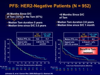 PFS: HER2-Negative Patients (N = 952)
  ≥6 Months Since D/C                                             <6 Months Since D/C
  of Tam (33%) or No Tam (67%)                                    of Tam
  • Median Tam duration 5 years                                 • Median Tam duration 2.8 years
  • Median time since D/C 3.5 years                             • Median time since D/C 1 month




                                                                                   Benefit in Tam-
                                                                                     resistant




Johnston S, et al. Cancer Res. 2009;69(Suppl 2): Abstract 46.
 