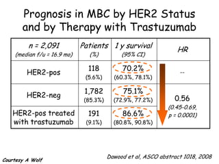 Prognosis in MBC by HER2 Status
       and by Therapy with Trastuzumab
         n = 2,091           Patients 1 y survival
                                                                 HR
    (median f/u = 16.9 mo)      (%)          (95% CI)

                               118           70.2%
         HER2-pos                                                 --
                              (5.6%)      (60.3%, 78.1%)

                              1,782          75.1%
         HER2-neg                                               0.56
                              (85.3%)     (72.9%, 77.2%)
                                                              (0.45-0.69,
   HER2-pos treated            191           86.6%            p = 0.0001)
   with trastuzumab           (9.1%)      (80.8%, 90.8%)




                                        Dawood et al, ASCO abstract 1018, 2008
Courtesy A Wolf
 
