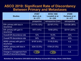 ASCO 2010: Significant Rate of Discordancy
     Between Primary and Metastases
                                             #1007                #CRA 1008                    #1009
             Studies                        Amir et al.          Locatelli et al.          Karlsson et al.
                                             N = 271                N = 255                   N = 477
                                           prospective        retrospective (liver)         retrospective
ER+ primary with loss in                  21/174 (12%)            22/197 (11%)             123/336 (36%)
recurrence
ER- primary with gain in                   8/57 (14%)              15/58 (25%)              32/141 (22%)
recurrence
Overall ER discordance rate                    12%                    14.5%                      32%
Overall PR discordance rate                    34%                     48%                       43%
HER2- primary with gain in                9/197 (4.6%)            7/118 (5.9%)                    n.d.
recurrence
HER2+ primary with loss in                3/24 (12.5%)            17/54 (31.5%)                   n.d.
recurrence
Change in management from                       15%                     12%                       n.d.
results of recurrence biopsy

Richardson AL. Presented at: 2010 ASCO Annual Meeting; 4-8 June 2010: Chicago, Illinois, United States.
 