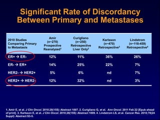 Significant Rate of Discordancy
         Between Primary and Metastases

                                 Amir                 Curigliano
 2010 Studies                                                                Karlsson                Lindstrom
                                (n~270)                 (n~250)
 Comparing Primary                                                            (n~470)               (n~118-459)
                              Prospective            Retrospective
 to Metastasis                                                             Retrospective3          Retrospective4
                              Reanalyzed1             Liver Only2

 ER+  ER-                         12%                    11%                    36%                    26%

 ER-  ER+                         14%                    25%                    22%                     7%

 HER2-  HER2+                      5%                     6%                     nd                     7%

 HER2+  HER2-                     12%                    32%                     nd                     3%




1. Amir E, et al. J Clin Oncol. 2010;28(15S): Abstract 1007. 2. Curigliano G, et al. Ann Oncol. 2011 Feb 22 [Epub ahead
of print]. 3. Karlsson E, et al. J Clin Oncol. 2010;28(15S): Abstract 1009. 4. Lindstrom LS, et al. Cancer Res. 2010;70(24
Suppl): Abstract S3-5.
 