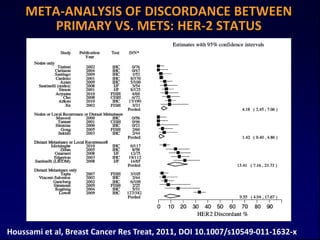 META-ANALYSIS OF DISCORDANCE BETWEEN
       PRIMARY VS. METS: HER-2 STATUS




Houssami et al, Breast Cancer Res Treat, 2011, DOI 10.1007/s10549-011-1632-x
 