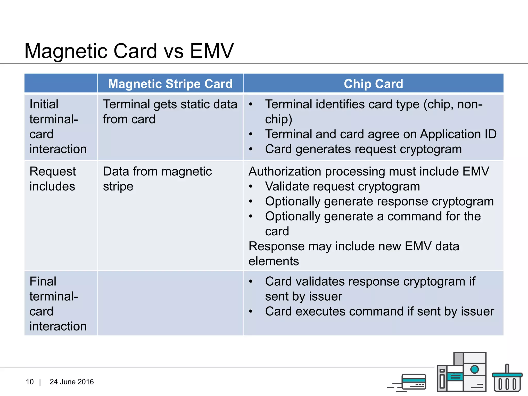 |
Magnetic Card vs EMV
24 June 201610
Magnetic Stripe Card Chip Card
Initial
terminal-
card
interaction
Terminal gets static data
from card
• Terminal identifies card type (chip, non-
chip)
• Terminal and card agree on Application ID
• Card generates request cryptogram
Request
includes
Data from magnetic
stripe
Authorization processing must include EMV
• Validate request cryptogram
• Optionally generate response cryptogram
• Optionally generate a command for the
card
Response may include new EMV data
elements
Final
terminal-
card
interaction
• Card validates response cryptogram if
sent by issuer
• Card executes command if sent by issuer
 