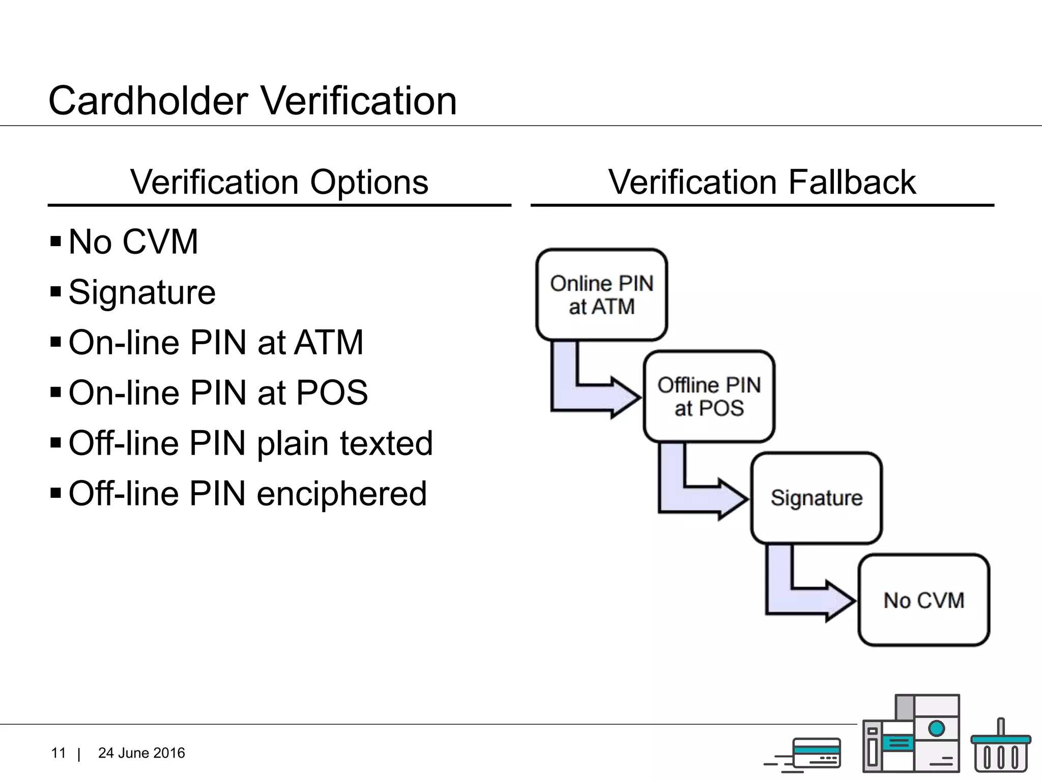 |
Verification Options
Cardholder Verification
24 June 201611
No CVM
Signature
On-line PIN at ATM
On-line PIN at POS
Off-line PIN plain texted
Off-line PIN enciphered
Verification Fallback
 