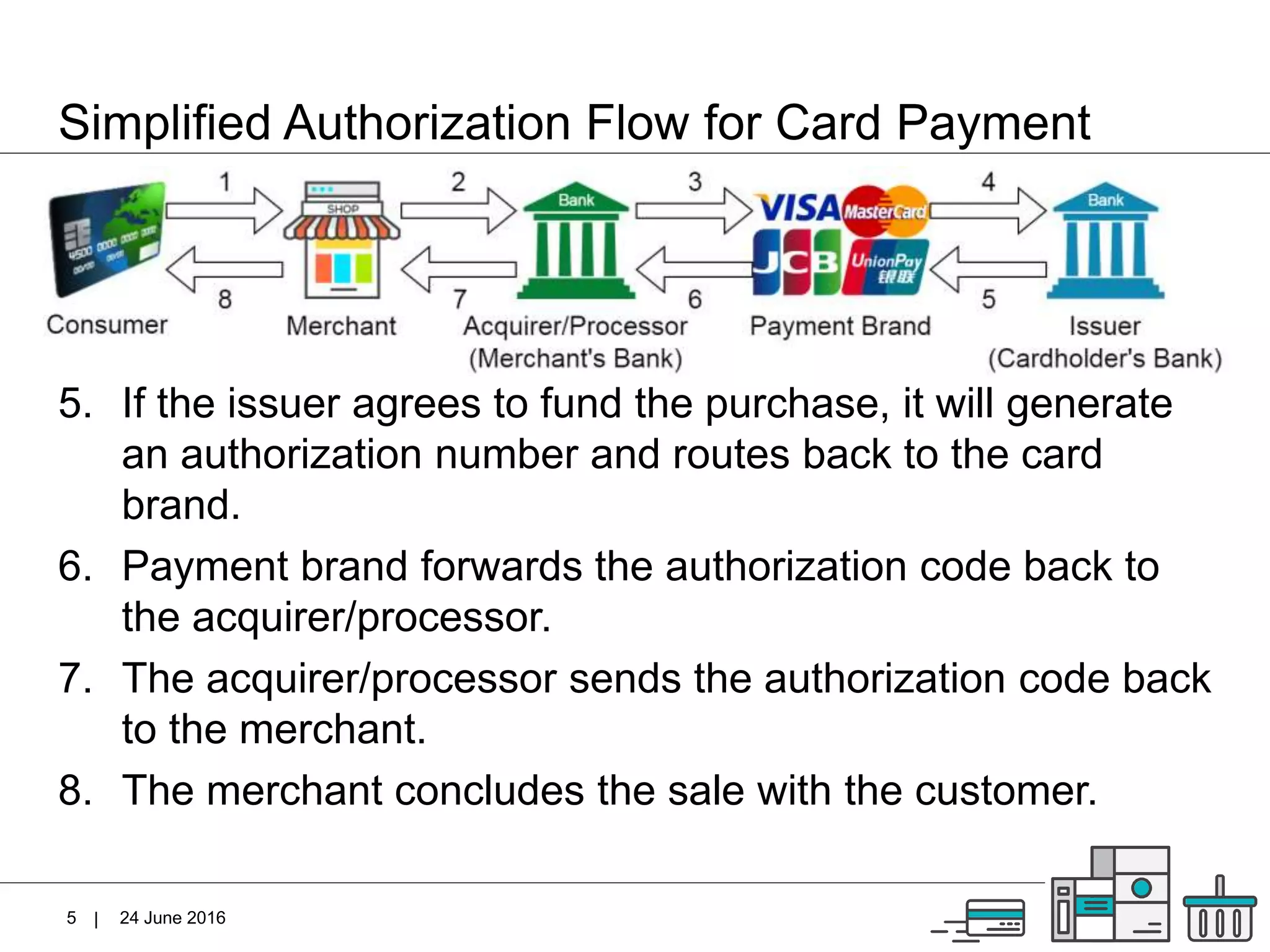 |
Simplified Authorization Flow for Card Payment
5. If the issuer agrees to fund the purchase, it will generate
an authorization number and routes back to the card
brand.
6. Payment brand forwards the authorization code back to
the acquirer/processor.
7. The acquirer/processor sends the authorization code back
to the merchant.
8. The merchant concludes the sale with the customer.
24 June 20165
 