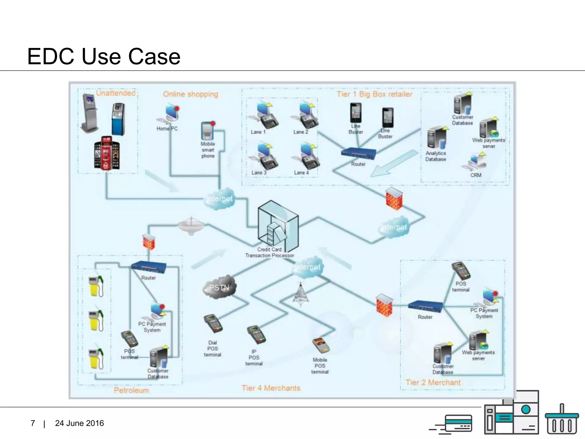 |
EDC Use Case
24 June 20167
 