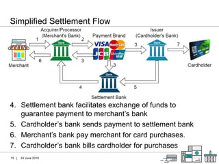 |
Simplified Settlement Flow
24 June 201615
4. Settlement bank facilitates exchange of funds to
guarantee payment to merchant’s bank
5. Cardholder’s bank sends payment to settlement bank
6. Merchant’s bank pay merchant for card purchases.
7. Cardholder’s bank bills cardholder for purchases
 