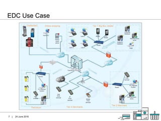 |
EDC Use Case
24 June 20167
 