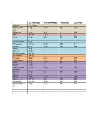 Quantidade Carboidratos Proteínas Lipídeos
Cidreira 5 gr./200ml
Pão de forma
inte.
50 gr. 24,94 2,82 1,11
Margarina 10 gr. 0,0 tr 6,74
Pera 200 ml. 28,0 1,2 0,2
Arroz 50 gr. 39,4 3,6 0,15
Caldo de feijão 40 gr.
File de peixe 100 gr. 0,00 16,7 4
Acelga 80 gr. 3,68 0,84 0,08
Pepino 30 gr.
Gelatina 80 gr.
Suco de manga 200 ml.
Suco de soja 200 gr.
Torradas 50 gr. 37,3 5,25 1,65
Queijo ricota 50 gr. 1,9 6,3 4,05
Arroz 50 gr. 39,4 3,6 0,15
Feijão 40 gr.
File de frango
grelhado
100 gr. 0,00 15,5 20,9
Cenoura 80 gr. 6,16 1,04 0,16
Alface 30 gr.
Melão 80 gr. 11,92 0,72 0,08
Água de coco 200 ml. 10,6 0,00 0,00
Camomila 200 ml 0,00 0,00 0,00
Biscoito água e
sal
30 gr. 20,61 3,03 4,32