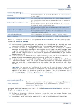 Gestão de desempenho
12 | P á g i n a
MICROINDICADOR ②.1.2
Professor
Demonstra domínio do Currículo do Estado de São Paulo em
sua disciplina.
Professor de Sala de Leitura Demonstra pleno conhecimento do acervo da sala de leitura.
Professor Coordenador de Área
Demonstra ter domínio da interdisciplinaridade das disciplinas
de sua área.
Demonstra ter domínio do Currículo do Estado de São Paulo
em relação às disciplinas de sua área.
Professor Coordenador Geral
Demonstra ter domínio da interdisciplinaridade do Currículo
do Estado de São Paulo.
Demonstra ter domínio da Parte Diversificada da matriz
curricular do Ensino Integral.
Vice-diretor de escola Domina técnicas de prevenção e mediação de conflitos.
Diretor de escola Domina o Modelo de Gestão do Programa Ensino Integral.
Atividade para desenvolvimento do macroindicador Domínio do Conhecimento, microindicador
2, aplicável à todas as funções:
 Aprofunde seu conhecimento em sua área de atuação: retome seus estudos, leia livros
específicos, participe de formações, palestras e congressos que discutam o assunto.
 Converse com amigos e colegas de dentro e fora da unidade escolar que considere
referência no assunto em que precisa se aprofundar: compartilhe suas dúvidas e faça boas
perguntas (quais os conhecimentos que considera mais importantes de compartilhar com
você, o que e como faz para se aprofundar no assunto, quais as referências que apoiam
seu aprimoramento).
 Aplique os novos conhecimentos na prática: replaneje uma sequência didática de sua
disciplina, se for professor e incorpore novas rotinas em seu trabalho de gestor.
 Peça apoio ao gestor/responsável imediato – Professor Coordenador de Área, Professor
Coordenador Geral, Diretor de Escola, Professor Coordenador de Núcleo Pedagógico
Supervisor de Ensino – para encontrar as referências e lhe dar devolutivas sobre esse
trabalho.
Importante! Ao procurar um profissional de referência, é muito importante que você
esclareça que o considera como um profissional com conhecimento acima da média e,
portanto, o procurou para seu aprimoramento. Essa clareza torna o processo mais eficaz,
pois abre espaço para uma troca genuína de conhecimentos.
MICROINDICADOR ②.1.3
Todas as funções
Domina o uso dos instrumentos de apoio ao ensino e gestão de suas
atividades (computadores, lousa digital, netbooks, planilhas,
documentos digitais etc.).
Atividade para desenvolvimento do macroindicador Domínio do Conhecimento, microindicador
3, aplicável à todas as funções:
 Dedique-se durante um mês para conhecer e aprender o uso tecnologia. Coloque foco
neste desenvolvimento.
 Reflita sobre como a tecnologia pode contribuir para o seu trabalho. Faça anotações.
 