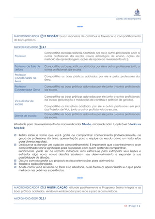 Gestão de desempenho
58 | P á g i n a
MACROINDICADOR ⑦.2 DIFUSÃO: busca maneiras de contribuir e favorecer o compartilhamento
de boas práticas.
MICROINDICADOR ⑦.2.1
Professor
Compartilha as boas práticas adotadas por ele e outros professores junto a
outros profissionais da escola (novas estratégias de ensino, ações de
melhoria de aprendizagem, ações de apoio ao nivelamento etc.).
Professor de Sala de
Leitura
Compartilha as boas práticas adotadas por ele e outros professores junto a
outros profissionais da escola.
Professor
Coordenador de
Área
Compartilha as boas práticas adotadas por ele e pelos professores da
área.
Professor
Coordenador Geral
Compartilha as boas práticas adotadas por ele junto a outros profissionais
da escola.
Vice-diretor de
escola
Compartilha as boas práticas adotadas por ele junto a outros profissionais
da escola (prevenção e mediação de conflitos e práticas de gestão).
Compartilha as iniciativas adotadas por ele e outros professores em prol
dos Projetos de Vida junto a outros profissionais da escola.
Diretor de escola
Compartilha as boas práticas adotadas por ele junto a outros profissionais
da escola.
Atividade para desenvolvimento do macroindicador Difusão, microindicador 1, aplicável à todas as
funções:
 Reflita sobre a forma que você gosta de compartilhar conhecimento (individualmente, no
grupo de professores da área, apresentação para a equipe da escola como um todo e/ou
para diversas escolas).
 Dedique-se a planejar um ação de compartilhamento. É importante que o conhecimento a ser
compartilhado tenha significado para as pessoas com quem pretende compartilhar.
Inicialmente, pode ser no formato individual, mas esforce-se para extrapolar seus limites e
enfrentar algo novo: novos desafios aceleram seu desenvolvimento e expande a sua
possibilidade de difusão.
 Discuta com seu gestor sua proposta e peça orientações para aprimorá-la.
 Realize a ação planejada.
 Anote como você se sentiu ao fazer esta atividade, quais foram os aprendizados e o que pode
melhorar nas próximas experiências.
MACROINDICADOR ⑦.3 MULTIPLICAÇÃO: difunde positivamente o Programa Ensino Integral e as
boas práticas adotadas, sendo um embaixador para rede e para a comunidade.
MICROINDICADOR ⑦.3.1
 