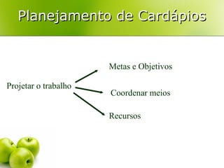 Planejamento de Cardápios

Metas e Objetivos
Projetar o trabalho

Coordenar meios
Recursos

 