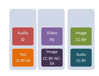 Audio      Video      Image
  ©           PD       CC-BY

            Image
  Text                 Audio
CC BY-SA   CC BY-NC-   CC-BY
              SA
 