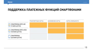 010
cardsmobile
смарфоны
(45 млн штук)
Поддержка платежных функций смартфонами
смарфоны NFC+SE
(1 млн штук)
смарфоны NFC+hce
(10 млн штук)
транспортные карты банковские карты карты лояльности
 