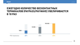 06
cardsmobile
Ежегодно количество бесконтактных
терминалов (PayPass/PayWave) увеличивается
в 10 раз
POS-терминалы 2011 2012 2013
1000
10 000
100 000
 