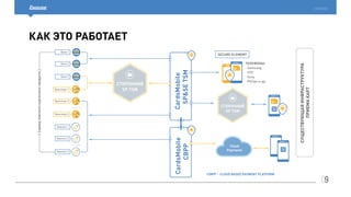 09
cardsmobile
Как это работает
Cloud
Payments
CardsMobile
SP&SETSM
CardsMobile
CBPP
SECURE ELEMENT
 