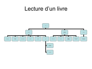 Lecture d’un livre
Livres
introduction
Analyse ou
apprentissage
conclusion
Environnement
Présentation
du cours
définition incitation aides
Aide externe
Auxillaire (tuteur)
Conseil d’utilisation
Aides internes
Marches à suivre
Possibilité
d’utilisation de
L’ordinateur
exercices
Formation continue
actives
Encouratgement en
Fin de parcours
 