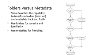 Folders Versus Metadata
• SharePoint has the capability
to transform folders (location)
and metadata back and forth.
• Use folders for security and
familiarity.
• Use metadata for flexibility.
 