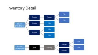 Inventory Detail
Source
(File Share)
Folder Folder
File
File
Folder File
Folder
File
File
Source
(SharePoint)
Site Library
Folder
File
File
Folder
 