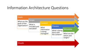 Information Architecture Questions
Goals
What are the
goals of the
organization?
Scope
What is
included and
excluded?
Content
What
information
is being
managed?
Process
What is being
done with
the content?
Metadata
What are the
values and
ranges?
Visuals
 