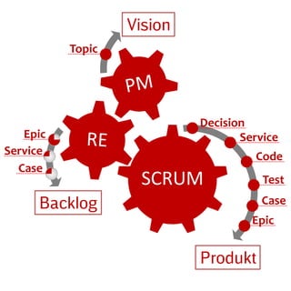 SCRUM
Topic
Backlog
Produkt
Vision
Decision
Service
Service
Epic
Epic
Case
Case
Test
Code
Decision
 