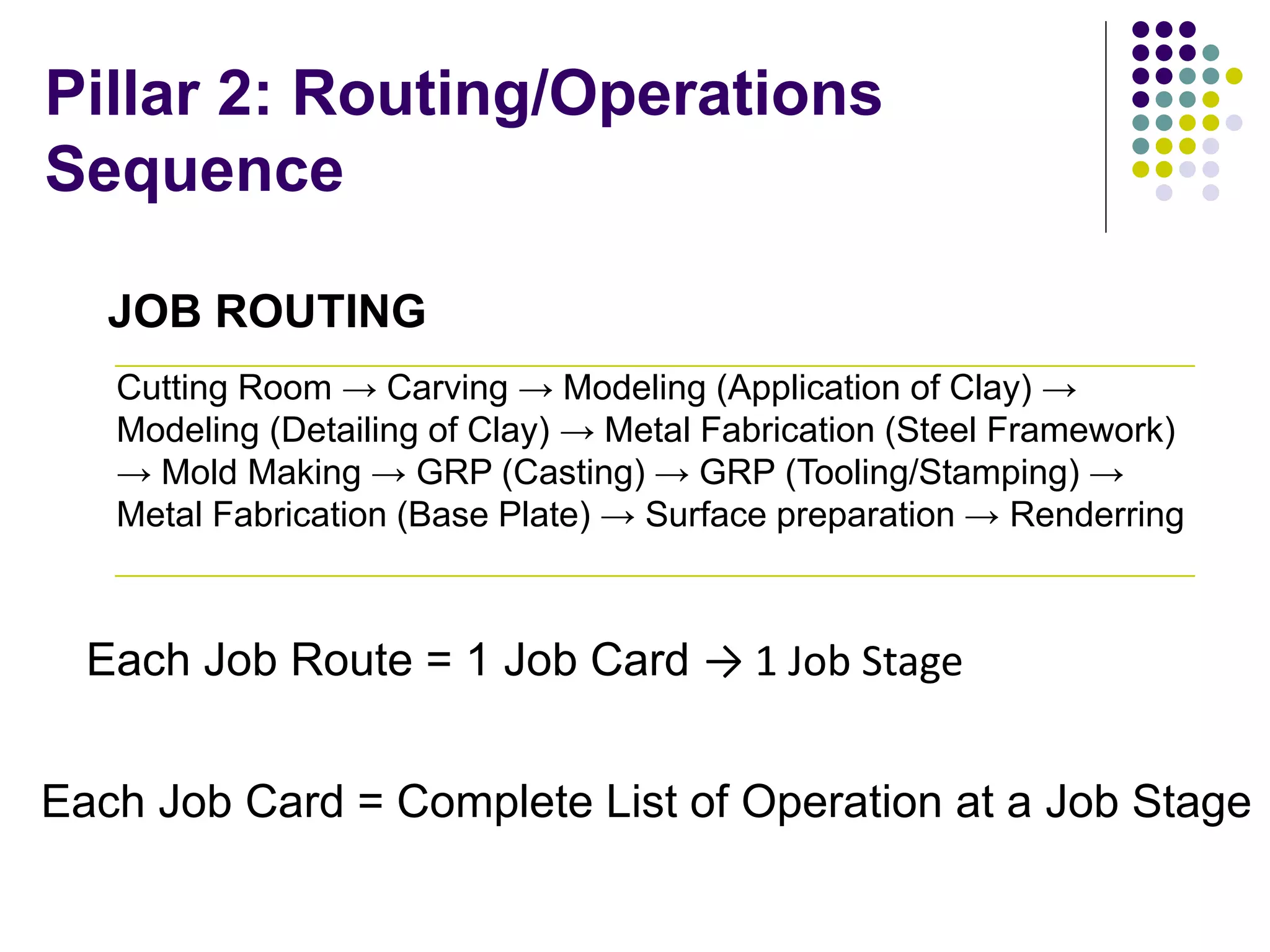 Pillar 2: Routing/Operations
Sequence
Cutting Room → Carving → Modeling (Application of Clay) →
Modeling (Detailing of Clay) → Metal Fabrication (Steel Framework)
→ Mold Making → GRP (Casting) → GRP (Tooling/Stamping) →
Metal Fabrication (Base Plate) → Surface preparation → Renderring
JOB ROUTING
Each Job Route = 1 Job Card → 1 Job Stage
Each Job Card = Complete List of Operation at a Job Stage
 