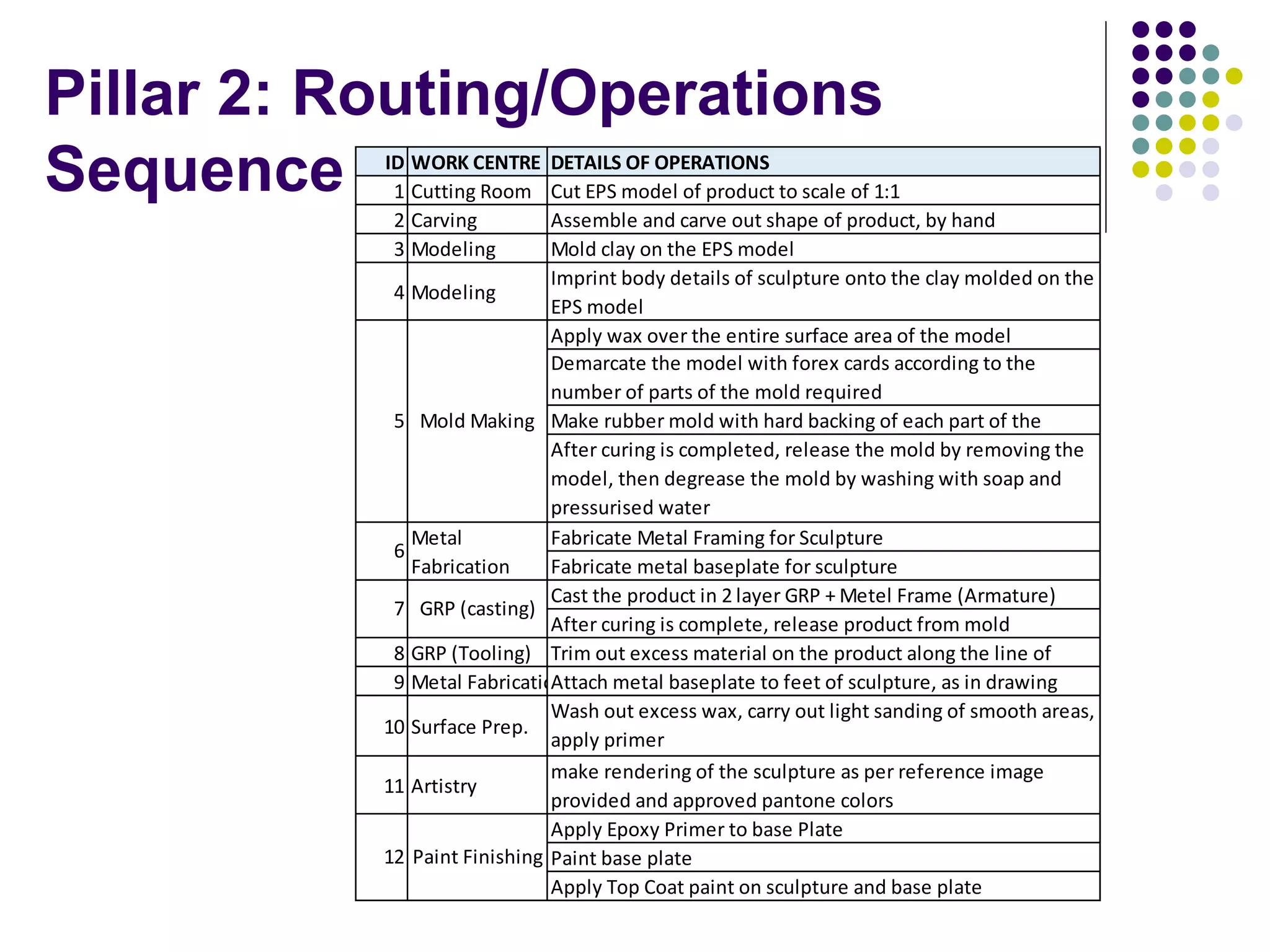 Pillar 2: Routing/Operations
Sequence ID WORK CENTRE
1 Cutting Room
2 Carving
3 Modeling
4 Modeling
8 GRP (Tooling)
9 Metal Fabrication
10 Surface Prep.
11 Artistry
Apply Top Coat paint on sculpture and base plate
12 Paint Finishing
6
7 GRP (casting)
Apply Epoxy Primer to base Plate
Paint base plate
Attach metal baseplate to feet of sculpture, as in drawing
Wash out excess wax, carry out light sanding of smooth areas,
apply primer
make rendering of the sculpture as per reference image
provided and approved pantone colors
Mold Making5
Metal
Fabrication
Fabricate Metal Framing for Sculpture
Fabricate metal baseplate for sculpture
Demarcate the model with forex cards according to the
number of parts of the mold required
Make rubber mold with hard backing of each part of the
After curing is completed, release the mold by removing the
model, then degrease the mold by washing with soap and
pressurised water
Cast the product in 2 layer GRP + Metel Frame (Armature)
After curing is complete, release product from mold
Trim out excess material on the product along the line of
DETAILS OF OPERATIONS
Cut EPS model of product to scale of 1:1
Assemble and carve out shape of product, by hand
Mold clay on the EPS model
Imprint body details of sculpture onto the clay molded on the
EPS model
Apply wax over the entire surface area of the model
 