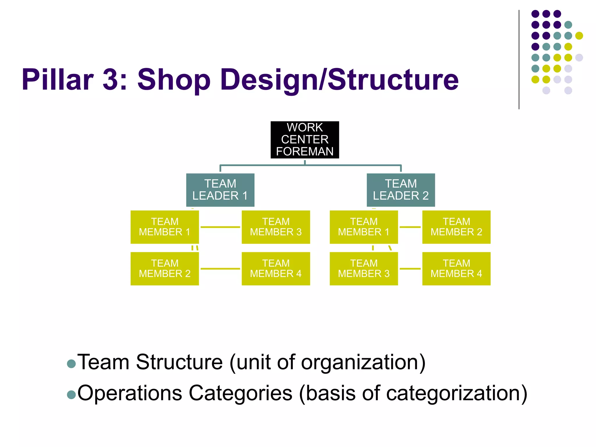 Pillar 3: Shop Design/Structure
WORK
CENTER
FOREMAN
TEAM
LEADER 1
TEAM
MEMBER 1
TEAM
MEMBER 2
TEAM
MEMBER 3
TEAM
MEMBER 4
TEAM
LEADER 2
TEAM
MEMBER 1
TEAM
MEMBER 2
TEAM
MEMBER 3
TEAM
MEMBER 4
Team Structure (unit of organization)
Operations Categories (basis of categorization)
 