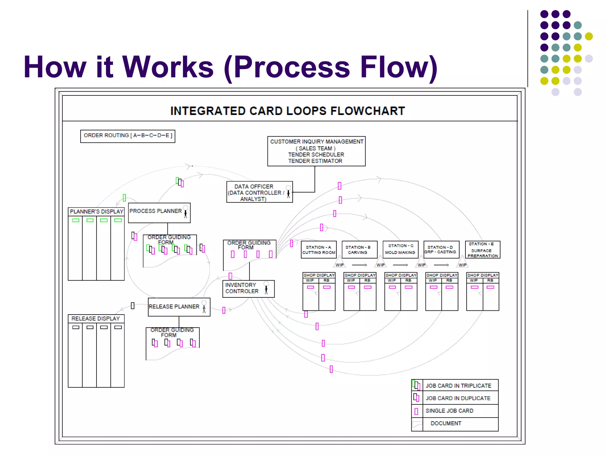 How it Works (Process Flow)
.
 