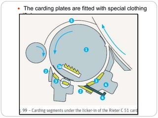 The carding plates are fitted with special clothing
(3a).
 