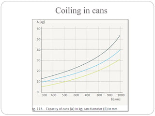 Coiling in cans
 