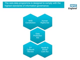 The care.data programme is designed to comply with the
highest standards of information governance:
Human
Rights Act
NHS
Constitution
Data
Protection
Act
Health &
Social
Care Act
2nd
Caldicott
Review
 
