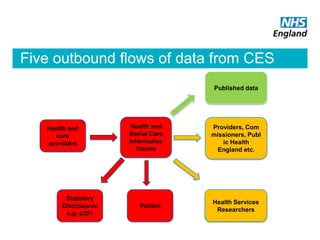 Five outbound flows of data from CES
Health and
care
providers
Health and
Social Care
Information
Centre
Statutory
Disclosures
e.g. s251
Patient
Health Services
Researchers
Providers, Com
missioners, Publ
ic Health
England etc.
Published data
 