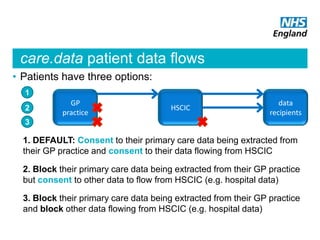 care.data patient data flows
• Patients have three options:
HSCIC
data
recipients
2. Block their primary care data being extracted from their GP practice
but consent to other data to flow from HSCIC (e.g. hospital data)
GP
practice
3. Block their primary care data being extracted from their GP practice
and block other data flowing from HSCIC (e.g. hospital data)
1. DEFAULT: Consent to their primary care data being extracted from
their GP practice and consent to their data flowing from HSCIC
1
2
3
 
