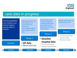 care.data in progress
Current
Phase 3
Phase 2
Phase 1
• GP data
• Mental health data
• Detailed
hospital data
• Clinical audit data
• Disease registry data
• Community health
services data
• Social care data
2012/13 2013/14 2014/15 2015/16
Current position:
Local initiatives and
national registers
operate largely in
isolation
Potential benefits from
prescribing in care
homes and home
monitoring.
Some leading hospital
sites capture detailed
data
Patients with LTCs in
active participation.
Leading hospital sites’
prescribing results.
Work with social care
data pioneers.
Patients with access e.g.
to pathology results.
 