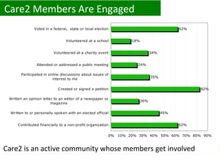 Care2 is an active community whose members get involved Care2 Members Are Engaged 