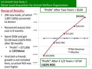 “ Profit” After Two Years = $52K Recap of Results : 20K new leads, of which 1,897 (10%) converted to donors Recovered acquisi-tion cost in 9 months Spent $43K and got $113K back (162% ROI) after 30 months “ Profit” = $71,000 or $ 37/donor Viral (tell-a-friend) growth is not included here, so actual ROI was even higher List Growth Case Study 1: Donor Lead Acquisition for Animal Welfare Organization “ Profit” After 2 1/2 Years = $71K ( 162% ROI ) 