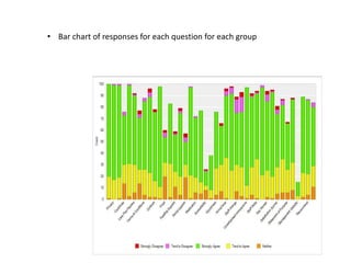 • Bar chart of responses for each question for each group
 