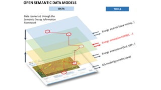 Data connected through the
Semantic Energy Information
Framework
OPEN SEMANTIC DATA MODELS
DATA TOOLS
 
