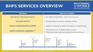 BHFS SERVICES OVERVIEW
© 2015 Bright Horizons Family Solutions LLC
PROGRAM SERVICES OFFERED
Back-Up Care Advantage Program...