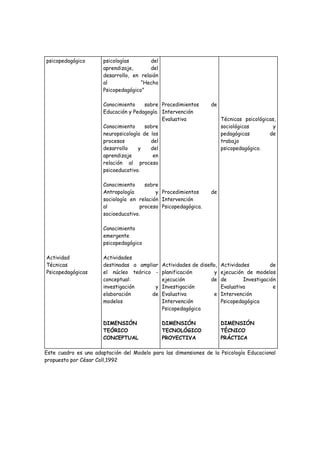 psicopedagógico       psicologías        del
                      aprendizaje,       del
                      desarrollo, en relaión
                      al             “Hecho
                      Psicopedagógico”

                      Conocimiento     sobre Procedimientos       de
                      Educación y Pedagogía. Intervención
                                             Evaluativa                 Técnicas psicológicas,
                      Conocimiento     sobre                            sociológicas         y
                      neuropsicología de los                            pedagógicas        de
                      procesos           del                            trabajo
                      desarrollo    y    del                            psicopedagógico.
                      aprendizaje         en
                      relación al proceso
                      psicoeducativo.

                      Conocimiento     sobre
                      Antropología         y Procedimientos       de
                      sociología en relación Intervención
                      al             proceso Psicopedagógica.
                      socioeducativo.

                      Conocimiento
                      emergente
                      psicopedagógico

Actividad             Actividades
Técnicas              destinadas a ampliar     Actividades de diseño,   Actividades         de
Psicopedagógicas      el núcleo teórico -      planificación        y   ejecución de modelos
                      conceptual:              ejecución          de    de       Investigación
                      investigación      y     Investigación            Evaluativa           e
                      elaboración      de      Evaluativa          e    Intervención
                      modelos                  Intervención             Psicopedagógica
                                               Psicopedagógica

                      DIMENSIÓN                DIMENSIÓN                DIMENSIÓN
                      TEÓRICO                  TECNOLÓGICO              TÉCNICO
                      CONCEPTUAL               PROYECTIVA               PRÁCTICA

Este cuadro es una adaptación del Modelo para las dimensiones de la Psicología Educacional
propuesto por César Coll,1992
 