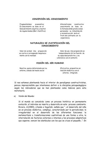 CONCEPCIÓN DEL CONOCIMIENTO

      Fragmentalismo     acumulativo              Alternativismo    constructivo
      El conocimiento se basa en el               conocimiento se basa en
      Descubrimiento objetivo y neutral           la formulaciónde predicciones
      de regularidades (Met. Científico)          personales su (in)validación
                                                  y reconstrucción sería el
                                                  fruto del contraste con la
                                                   experiencia.


                   NATURALEZA DE JUSTIFICACIÓN DEL
                           CONOCIMIENTO

     Valor de verdad. Una proposición             Valor de uso. Una proposición es
     es cierta si corresponde inequívoca-       temporalmente útil en función de
     mente con la realidad                     su capacidad predictiva y su
                                              coherencia con el contexto.


                           VISIÓN DEL SER HUMANO

      Reactivo. pasivo determinado por su         (Pro) activo, propositivo en
      entorno, aislado del medio social           relación dialéctica con el
                                                     entorno; integrado.




Si nos estamos planteando hacia el interior de paradigmas constructivistas,
parece imprescindible que intentemos definir a la disciplina psicopedagógica
según los indicadores que se han planteados como básicos para esta
metateoría.

a)   Visión del Mundo:

     Si el mundo es concebido como un proceso histórico en permanente
     evolución, el individuo se inserta y desarrolla en este proceso cambiante.
     Riviere, A.(1984), citando a Vygotzki, señala que “…el desarrollo del niño
     es un proceso dialéctico, complejo, caracterizado por la periodicidad, la
     irregularidad en el desarrollo de las diferentes funciones; la
     metamorfosis o transformaciones cualitativas de una forma u otra, la
     interrelación de factores externos e internos y los procesos adaptativos
     que superan, vencen los obstáculos con los que se cruza el pequeño…”. En
 