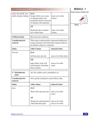MODULE - 1
Home Science in Daily Life
151
HOME SCIENCE
Notes
Care and Maintenance of Fabrics
paint, shoe polish, nail fresh
polish, lipstick, ball pen Scrape all the excess stain same as for white
(a) Sponge gently with cottons
methylated spirit or kerosene
(b) Sponge with turpentine
old
Repeat the above method same as for white
two or three times cottons
4.Mineral stains Rust and some medicines
Consideration for Thesestainscontainmetalliccompoundsandtherefore,
removal require treatment with mild acidic reagents followed
by alkaline solutions to neutralise.
Stains white Cottons coloured cotton
iron rust fresh
rub lime juice and salt same as for white cotton
Old
apply dilute oxalic acid same as for white
and neutralize with dilute cotton
borax solution
5. Miscellaneous dye, ink, mildew, grass, perspiration, etc.
stains
Consideration for Give specific treatment to each of these stains.
removal
Stains white cottons coloured cotton
grass fresh
Wash with soap and water same as for white
cotton
old
Sponge the stained portion same as for white
with methylated spirit same as for white
 