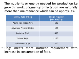 The nutrients or energy needed for production i.e
growth, work, pregnancy or lactation are naturally
more then maintenance which can be approx. as-
• Dogs meets more nutrient requirement with
increase in consumption of food.
Status/ Type of Dog Energy required
(ME, Kcal/Kg)
Adult, Non-Productive 130
Advanced Pregnant Bitch 190
Lactating Bitch 450
Grower Pups 270
Adolescent Pups 200
 