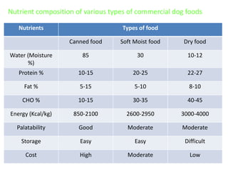 Nutrients Types of food
Canned food Soft Moist food Dry food
Water (Moisture
%)
85 30 10-12
Protein % 10-15 20-25 22-27
Fat % 5-15 5-10 8-10
CHO % 10-15 30-35 40-45
Energy (Kcal/kg) 850-2100 2600-2950 3000-4000
Palatability Good Moderate Moderate
Storage Easy Easy Difficult
Cost High Moderate Low
Nutrient composition of various types of commercial dog foods
 